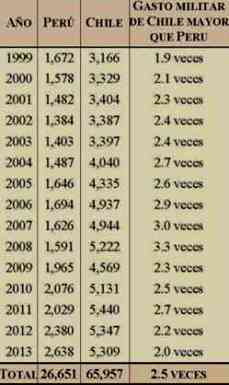 gasto militar Peru Chile 1990 2014