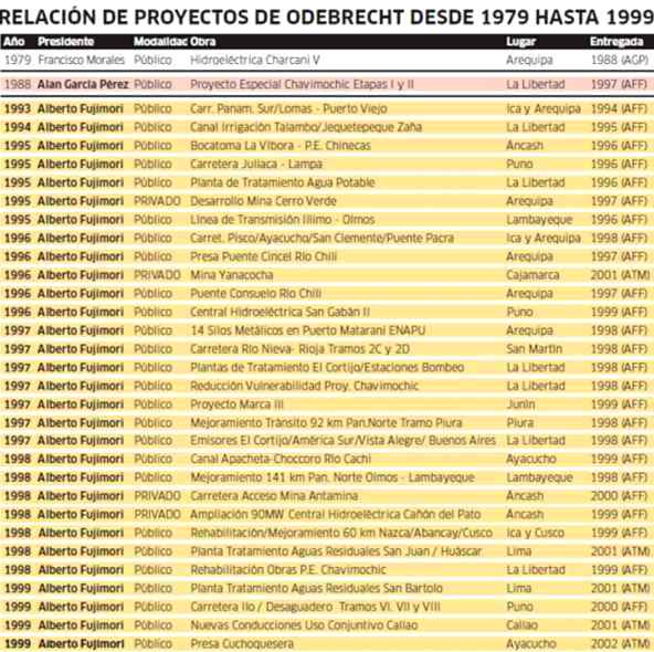 obras Odebrecht 1979 1999