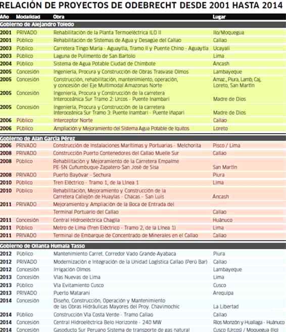 proyectos Odebrecht 2001 2014