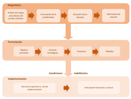 plan nacional cambio climatico