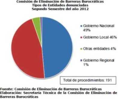 denuncias barreras burocraticas 2012