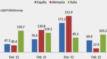 destinos exportaciones ene feb 2011 2012