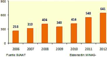 exportaciones  agrarias 2006 2012