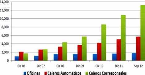 oficinas cajeros corresponsales 2012