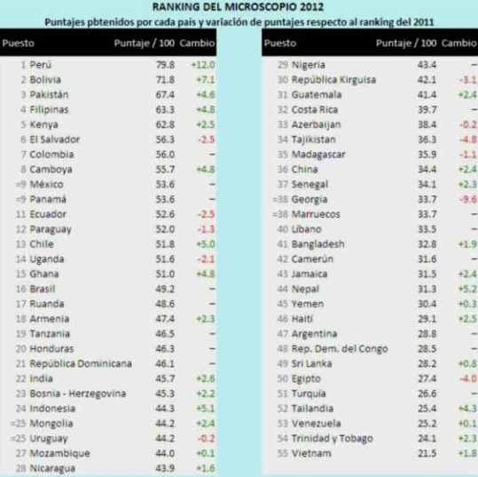 ranking microscopio 2012