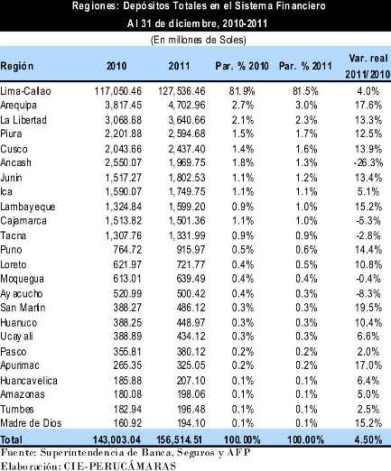 regiones depositos totales 2011