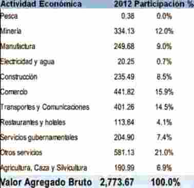 Tacna estructura economica 2012