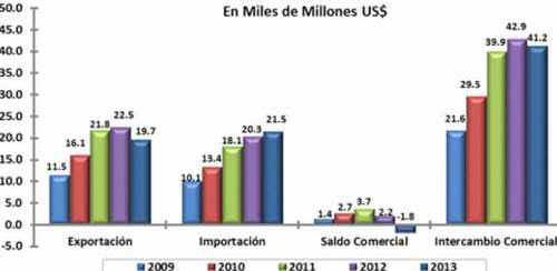 balanza comercial 2009 2013