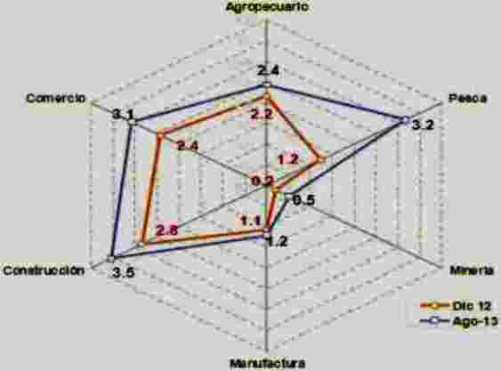 colocaciones sistema financiero sectores 2013