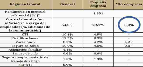 costos laborales