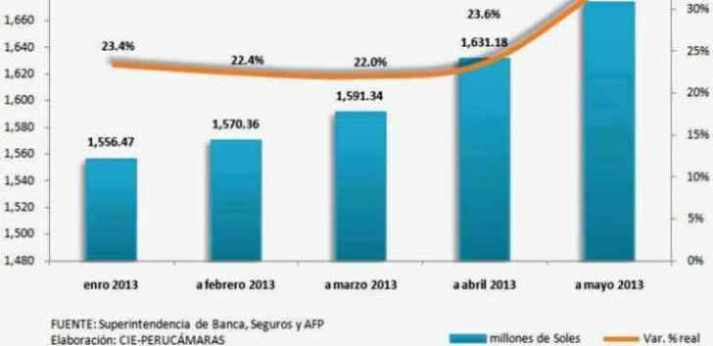 creditos hipotecarios sur may 2013