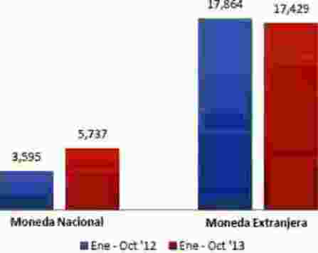 creditos vehiculares oct 2012 2013