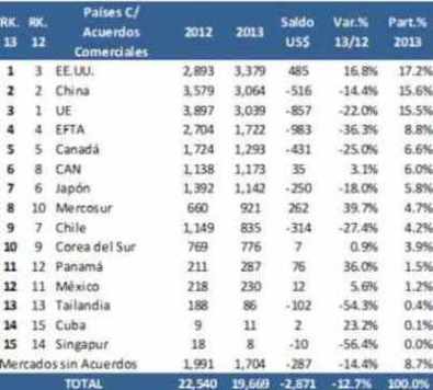 exportaciones acuerdos comerciales 2013