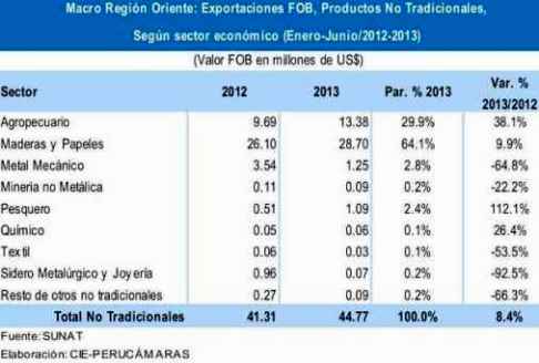 exportaciones oriente jun 2013