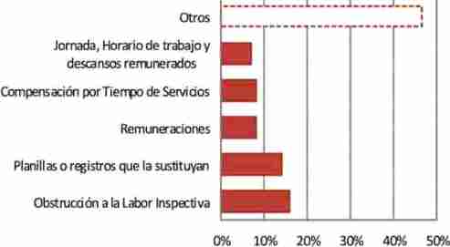 multas laborales frecuentes 2012