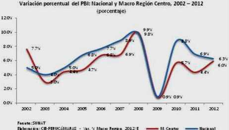 pbi region centro 2002 2012