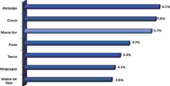 variacion valor agregado macrorregion sur 2013