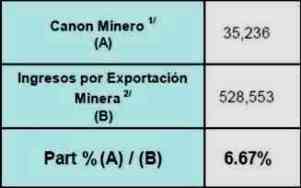 canon minero ingresos exportaciones