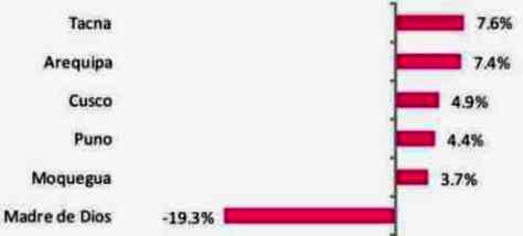 crecimiento macrorregion sur estimado 2014