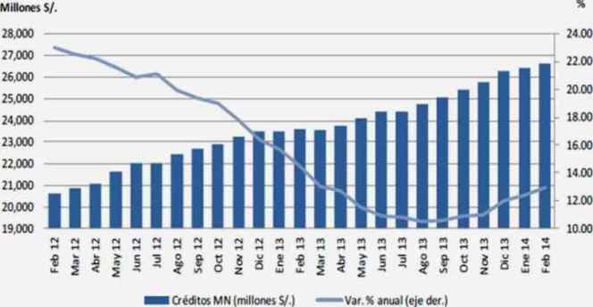 creditos consumo soles feb 2014