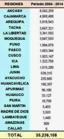 distribucion canon minero