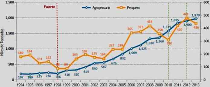 evolucion exportacion agro pesca