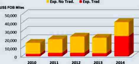 exportacion Costa Rica 2010 2014