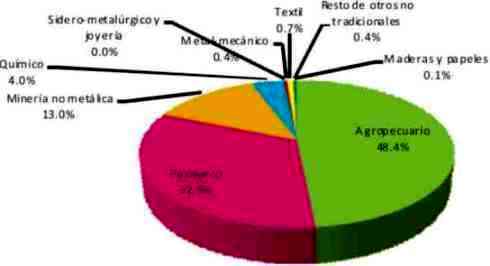 exportaciones macro sur jul 2014