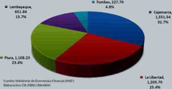 inversiones macrorregion norte abr 2014