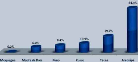 participacion regiones exportacion agropecuaria