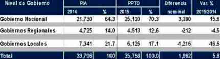 proy ppto regiones 2015