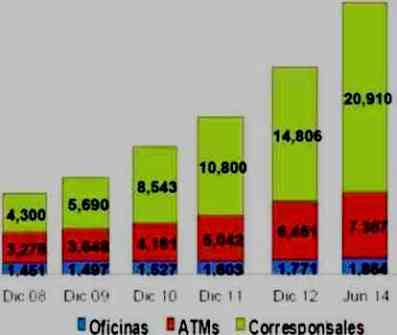 puntos atencion bancos