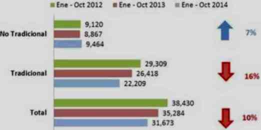 variacion exportaciones oct 2014