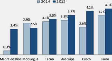 IPC regiones sur 2014 2015