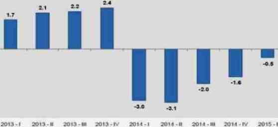 PBI desestacionalizado industria 2013 2015