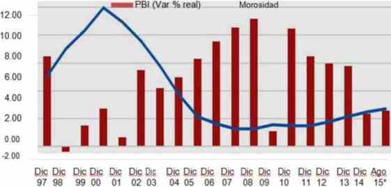 PBI anual vs Morosidad 1997 2015