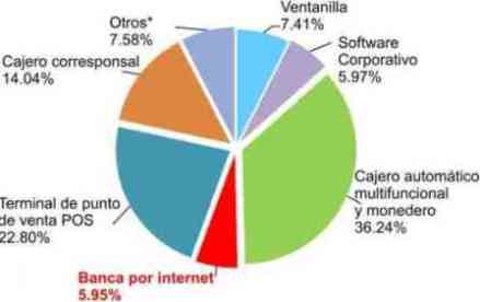 canales atencion bancos