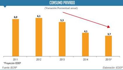 consumo privado