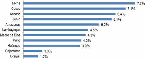 crecimiento produccion regiones 2015