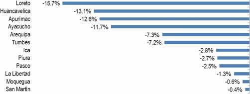 decrecimiento produccion regiones 2015