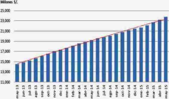 evolucion creditos hipotecarios may 2013 may2015