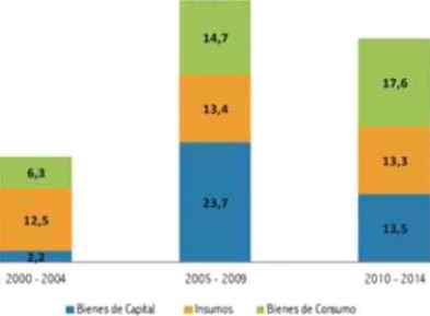 evolucion importaciones 2000 2015