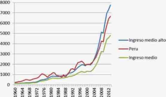 evolucion-PBI percapita