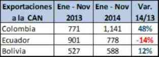 exportaciones a CAN