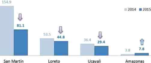 exportaciones oriente 2015