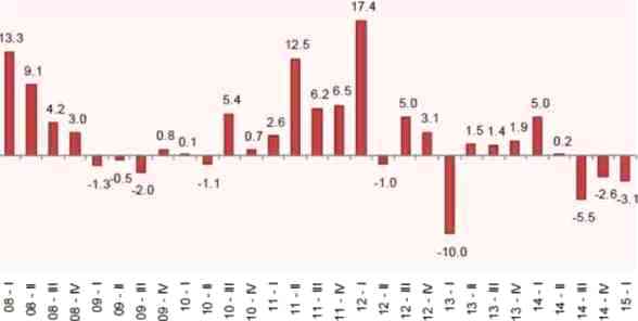 exportaciones variacion 2008 2015