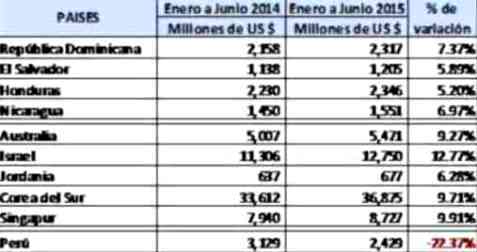 importacion bienes EEUU paises conTLC