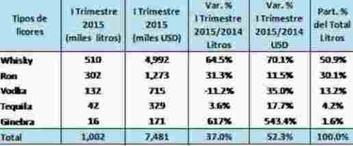 importacion licores mar 2015