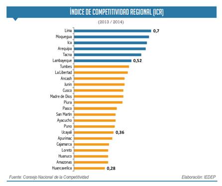 indice competitividad regional