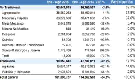 macrorregion oriente exportaciones ago 2015